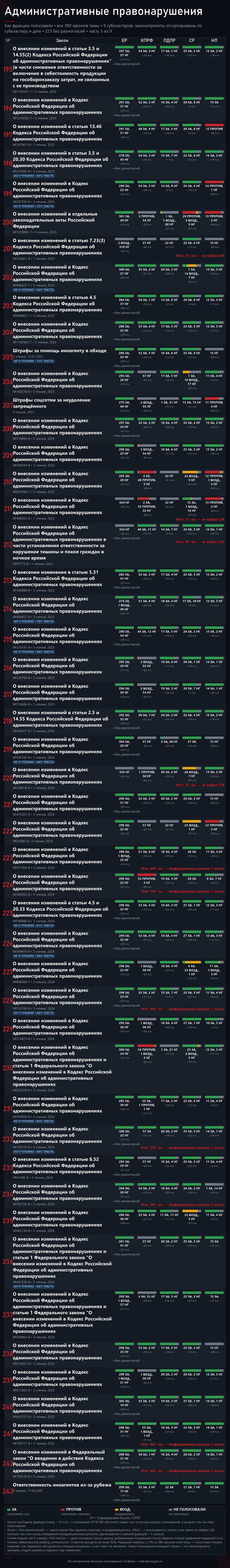 Часть 5. Источник — открытые поимённые голосования с официального сайта Государственной Думы: <!--noindex--><a href="https://pikabu.ru/story/shtrafyi_2026_390_zakonoproektov_i_kto_byil_protiv_14248029?u=https%3A%2F%2Fvote.duma.gov.ru%2F&t=https%3A%2F%2Fvote.duma.gov.ru%2F&h=9bc0cf4041364e17ae1ea78151537e6e7379e6e1" title="https://vote.duma.gov.ru/" target="_blank" rel="nofollow noopener">https://vote.duma.gov.ru/</a><!--/noindex-->; тексты законов — <!--noindex--><a href="https://pikabu.ru/story/shtrafyi_2026_390_zakonoproektov_i_kto_byil_protiv_14248029?u=https%3A%2F%2Fsozd.duma.gov.ru%2F&t=https%3A%2F%2Fsozd.duma.gov.ru%2F&h=5f9cf91bded0f28415eac21436ad4295162bb3a6" title="https://sozd.duma.gov.ru/" target="_blank" rel="nofollow noopener">https://sozd.duma.gov.ru/</a><!--/noindex-->; <!--noindex--><a href="https://pikabu.ru/story/shtrafyi_2026_390_zakonoproektov_i_kto_byil_protiv_14248029?u=http%3A%2F%2Fapi.duma.gov.ru%2F&t=http%3A%2F%2Fapi.duma.gov.ru%2F&h=1912c0273d63df8149cede6d8454345e893d32c4" title="http://api.duma.gov.ru/" target="_blank" rel="nofollow noopener">http://api.duma.gov.ru/</a><!--/noindex--> — для расчётов, таблиц.
