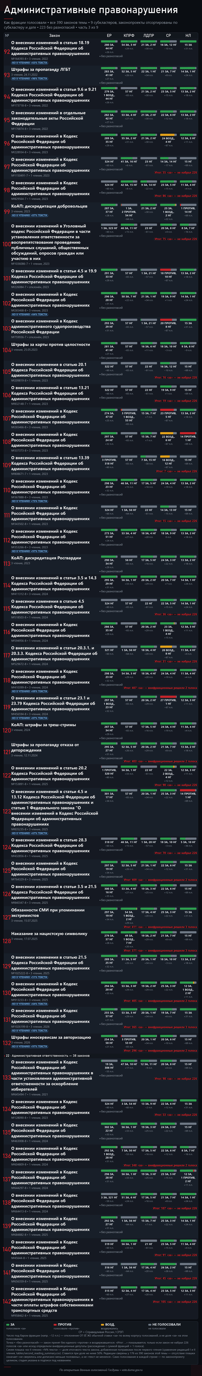Часть 3. Источник — открытые поимённые голосования с официального сайта Государственной Думы: <!--noindex--><a href="https://pikabu.ru/story/shtrafyi_2026_390_zakonoproektov_i_kto_byil_protiv_14248029?u=https%3A%2F%2Fvote.duma.gov.ru%2F&t=https%3A%2F%2Fvote.duma.gov.ru%2F&h=9bc0cf4041364e17ae1ea78151537e6e7379e6e1" title="https://vote.duma.gov.ru/" target="_blank" rel="nofollow noopener">https://vote.duma.gov.ru/</a><!--/noindex-->; тексты законов — <!--noindex--><a href="https://pikabu.ru/story/shtrafyi_2026_390_zakonoproektov_i_kto_byil_protiv_14248029?u=https%3A%2F%2Fsozd.duma.gov.ru%2F&t=https%3A%2F%2Fsozd.duma.gov.ru%2F&h=5f9cf91bded0f28415eac21436ad4295162bb3a6" title="https://sozd.duma.gov.ru/" target="_blank" rel="nofollow noopener">https://sozd.duma.gov.ru/</a><!--/noindex-->; <!--noindex--><a href="https://pikabu.ru/story/shtrafyi_2026_390_zakonoproektov_i_kto_byil_protiv_14248029?u=http%3A%2F%2Fapi.duma.gov.ru%2F&t=http%3A%2F%2Fapi.duma.gov.ru%2F&h=1912c0273d63df8149cede6d8454345e893d32c4" title="http://api.duma.gov.ru/" target="_blank" rel="nofollow noopener">http://api.duma.gov.ru/</a><!--/noindex--> — для расчётов, таблиц.