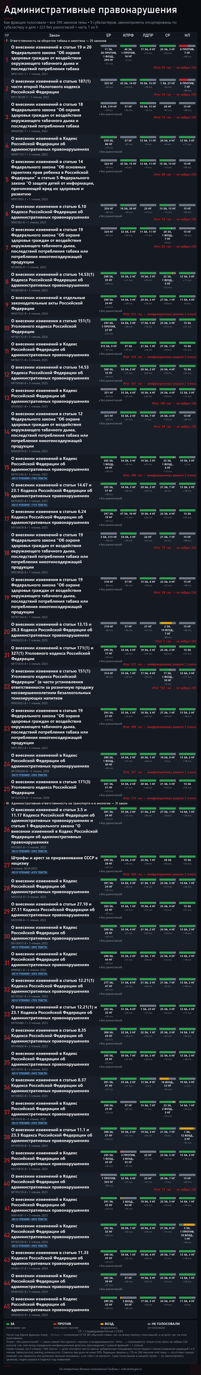 Часть 1. Источник — открытые поимённые голосования с официального сайта Государственной Думы: <!--noindex--><a href="https://pikabu.ru/story/shtrafyi_2026_390_zakonoproektov_i_kto_byil_protiv_14248029?u=https%3A%2F%2Fvote.duma.gov.ru%2F&t=https%3A%2F%2Fvote.duma.gov.ru%2F&h=9bc0cf4041364e17ae1ea78151537e6e7379e6e1" title="https://vote.duma.gov.ru/" target="_blank" rel="nofollow noopener">https://vote.duma.gov.ru/</a><!--/noindex-->; тексты законов — <!--noindex--><a href="https://pikabu.ru/story/shtrafyi_2026_390_zakonoproektov_i_kto_byil_protiv_14248029?u=https%3A%2F%2Fsozd.duma.gov.ru%2F&t=https%3A%2F%2Fsozd.duma.gov.ru%2F&h=5f9cf91bded0f28415eac21436ad4295162bb3a6" title="https://sozd.duma.gov.ru/" target="_blank" rel="nofollow noopener">https://sozd.duma.gov.ru/</a><!--/noindex-->; <!--noindex--><a href="https://pikabu.ru/story/shtrafyi_2026_390_zakonoproektov_i_kto_byil_protiv_14248029?u=http%3A%2F%2Fapi.duma.gov.ru%2F&t=http%3A%2F%2Fapi.duma.gov.ru%2F&h=1912c0273d63df8149cede6d8454345e893d32c4" title="http://api.duma.gov.ru/" target="_blank" rel="nofollow noopener">http://api.duma.gov.ru/</a><!--/noindex--> — для расчётов, таблиц.