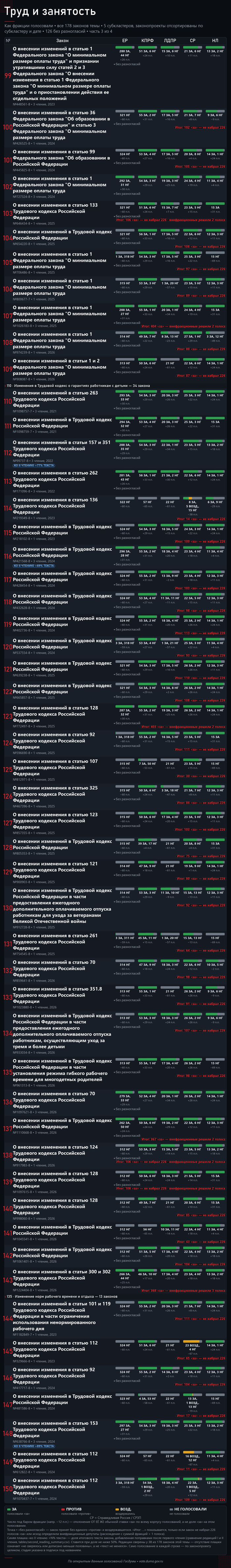 Часть 3. Источник — открытые поимённые голосования с официального сайта Государственной Думы: <!--noindex--><a href="https://pikabu.ru/story/mrot_2026_178_zakonoproektov_o_trude_i_kto_byil_protiv_14248769?u=https%3A%2F%2Fvote.duma.gov.ru%2F&t=https%3A%2F%2Fvote.duma.gov.ru%2F&h=9bc0cf4041364e17ae1ea78151537e6e7379e6e1" title="https://vote.duma.gov.ru/" target="_blank" rel="nofollow noopener">https://vote.duma.gov.ru/</a><!--/noindex-->; тексты законов — <!--noindex--><a href="https://pikabu.ru/story/mrot_2026_178_zakonoproektov_o_trude_i_kto_byil_protiv_14248769?u=https%3A%2F%2Fsozd.duma.gov.ru%2F&t=https%3A%2F%2Fsozd.duma.gov.ru%2F&h=5f9cf91bded0f28415eac21436ad4295162bb3a6" title="https://sozd.duma.gov.ru/" target="_blank" rel="nofollow noopener">https://sozd.duma.gov.ru/</a><!--/noindex-->; <!--noindex--><a href="https://pikabu.ru/story/mrot_2026_178_zakonoproektov_o_trude_i_kto_byil_protiv_14248769?u=http%3A%2F%2Fapi.duma.gov.ru%2F&t=http%3A%2F%2Fapi.duma.gov.ru%2F&h=1912c0273d63df8149cede6d8454345e893d32c4" title="http://api.duma.gov.ru/" target="_blank" rel="nofollow noopener">http://api.duma.gov.ru/</a><!--/noindex--> — для расчётов, таблиц.