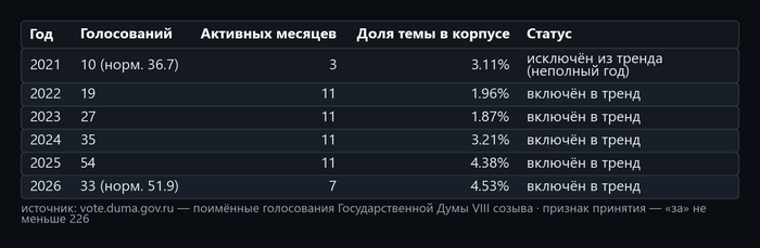 Таблица 3
