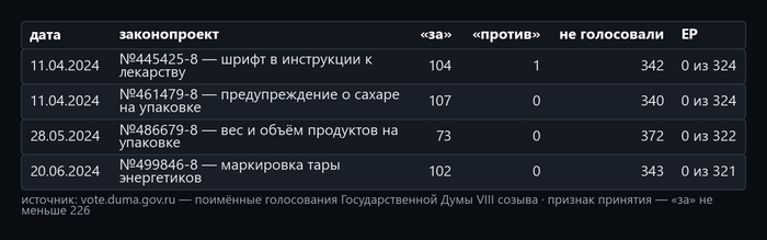 Таблица 1