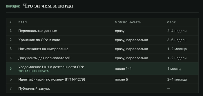 Claude подсказывает вот такие шаги для официального запуска исходя из текущего законодательства РФ. Посмотрим, думаю еще покопать эту тему потому что вопросов много