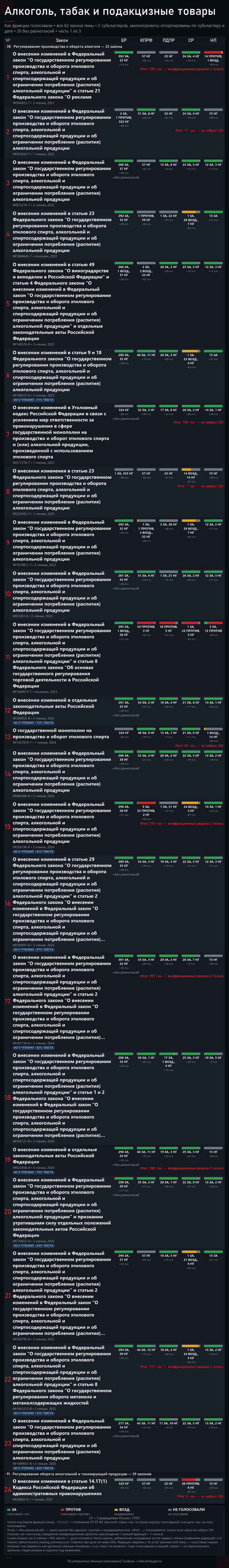 Часть 1. Источник — открытые поимённые голосования с официального сайта Государственной Думы: <!--noindex--><a href="https://pikabu.ru/story/prodazha_alkogolya_62_zakonoproekta_samaya_spornaya_tema_sozyiva_14254848?u=http%3A%2F%2Fvote.duma.gov.ru%2F&t=http%3A%2F%2Fvote.duma.gov.ru%2F&h=3c31bda9788519366aa262d946ffa5423955173a" title="http://vote.duma.gov.ru/" target="_blank" rel="nofollow noopener">http://vote.duma.gov.ru/</a><!--/noindex-->; тексты законов — <!--noindex--><a href="https://pikabu.ru/story/prodazha_alkogolya_62_zakonoproekta_samaya_spornaya_tema_sozyiva_14254848?u=https%3A%2F%2Fsozd.duma.gov.ru%2F&t=https%3A%2F%2Fsozd.duma.gov.ru%2F&h=5f9cf91bded0f28415eac21436ad4295162bb3a6" title="https://sozd.duma.gov.ru/" target="_blank" rel="nofollow noopener">https://sozd.duma.gov.ru/</a><!--/noindex-->; <!--noindex--><a href="https://pikabu.ru/story/prodazha_alkogolya_62_zakonoproekta_samaya_spornaya_tema_sozyiva_14254848?u=http%3A%2F%2Fapi.duma.gov.ru%2F&t=http%3A%2F%2Fapi.duma.gov.ru%2F&h=1912c0273d63df8149cede6d8454345e893d32c4" title="http://api.duma.gov.ru/" target="_blank" rel="nofollow noopener">http://api.duma.gov.ru/</a><!--/noindex--> — для расчётов, таблиц.