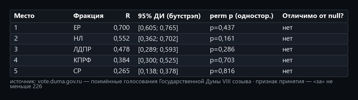 Таблица 3. Источник — открытые поимённые голосования с официального сайта Государственной Думы: <!--noindex--><a href="https://pikabu.ru/story/prodazha_alkogolya_62_zakonoproekta_samaya_spornaya_tema_sozyiva_14254848?u=http%3A%2F%2Fvote.duma.gov.ru%2F&t=http%3A%2F%2Fvote.duma.gov.ru%2F&h=3c31bda9788519366aa262d946ffa5423955173a" title="http://vote.duma.gov.ru/" target="_blank" rel="nofollow noopener">http://vote.duma.gov.ru/</a><!--/noindex-->; тексты законов — <!--noindex--><a href="https://pikabu.ru/story/prodazha_alkogolya_62_zakonoproekta_samaya_spornaya_tema_sozyiva_14254848?u=https%3A%2F%2Fsozd.duma.gov.ru%2F&t=https%3A%2F%2Fsozd.duma.gov.ru%2F&h=5f9cf91bded0f28415eac21436ad4295162bb3a6" title="https://sozd.duma.gov.ru/" target="_blank" rel="nofollow noopener">https://sozd.duma.gov.ru/</a><!--/noindex-->; <!--noindex--><a href="https://pikabu.ru/story/prodazha_alkogolya_62_zakonoproekta_samaya_spornaya_tema_sozyiva_14254848?u=http%3A%2F%2Fapi.duma.gov.ru%2F&t=http%3A%2F%2Fapi.duma.gov.ru%2F&h=1912c0273d63df8149cede6d8454345e893d32c4" title="http://api.duma.gov.ru/" target="_blank" rel="nofollow noopener">http://api.duma.gov.ru/</a><!--/noindex--> — для расчётов, таблиц.