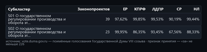 Таблица 1. Источник — открытые поимённые голосования с официального сайта Государственной Думы: <!--noindex--><a href="https://pikabu.ru/story/prodazha_alkogolya_62_zakonoproekta_samaya_spornaya_tema_sozyiva_14254848?u=http%3A%2F%2Fvote.duma.gov.ru%2F&t=http%3A%2F%2Fvote.duma.gov.ru%2F&h=3c31bda9788519366aa262d946ffa5423955173a" title="http://vote.duma.gov.ru/" target="_blank" rel="nofollow noopener">http://vote.duma.gov.ru/</a><!--/noindex-->; тексты законов — <!--noindex--><a href="https://pikabu.ru/story/prodazha_alkogolya_62_zakonoproekta_samaya_spornaya_tema_sozyiva_14254848?u=https%3A%2F%2Fsozd.duma.gov.ru%2F&t=https%3A%2F%2Fsozd.duma.gov.ru%2F&h=5f9cf91bded0f28415eac21436ad4295162bb3a6" title="https://sozd.duma.gov.ru/" target="_blank" rel="nofollow noopener">https://sozd.duma.gov.ru/</a><!--/noindex-->; <!--noindex--><a href="https://pikabu.ru/story/prodazha_alkogolya_62_zakonoproekta_samaya_spornaya_tema_sozyiva_14254848?u=http%3A%2F%2Fapi.duma.gov.ru%2F&t=http%3A%2F%2Fapi.duma.gov.ru%2F&h=1912c0273d63df8149cede6d8454345e893d32c4" title="http://api.duma.gov.ru/" target="_blank" rel="nofollow noopener">http://api.duma.gov.ru/</a><!--/noindex--> — для расчётов, таблиц.