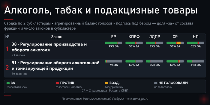 Обзор всех 2-ух субкластеров темы. Источник — открытые поимённые голосования с официального сайта Государственной Думы: <!--noindex--><a href="https://pikabu.ru/story/prodazha_alkogolya_62_zakonoproekta_samaya_spornaya_tema_sozyiva_14254848?u=http%3A%2F%2Fvote.duma.gov.ru%2F&t=http%3A%2F%2Fvote.duma.gov.ru%2F&h=3c31bda9788519366aa262d946ffa5423955173a" title="http://vote.duma.gov.ru/" target="_blank" rel="nofollow noopener">http://vote.duma.gov.ru/</a><!--/noindex-->; тексты законов — <!--noindex--><a href="https://pikabu.ru/story/prodazha_alkogolya_62_zakonoproekta_samaya_spornaya_tema_sozyiva_14254848?u=https%3A%2F%2Fsozd.duma.gov.ru%2F&t=https%3A%2F%2Fsozd.duma.gov.ru%2F&h=5f9cf91bded0f28415eac21436ad4295162bb3a6" title="https://sozd.duma.gov.ru/" target="_blank" rel="nofollow noopener">https://sozd.duma.gov.ru/</a><!--/noindex-->; <!--noindex--><a href="https://pikabu.ru/story/prodazha_alkogolya_62_zakonoproekta_samaya_spornaya_tema_sozyiva_14254848?u=http%3A%2F%2Fapi.duma.gov.ru%2F&t=http%3A%2F%2Fapi.duma.gov.ru%2F&h=1912c0273d63df8149cede6d8454345e893d32c4" title="http://api.duma.gov.ru/" target="_blank" rel="nofollow noopener">http://api.duma.gov.ru/</a><!--/noindex--> — для расчётов, таблиц.