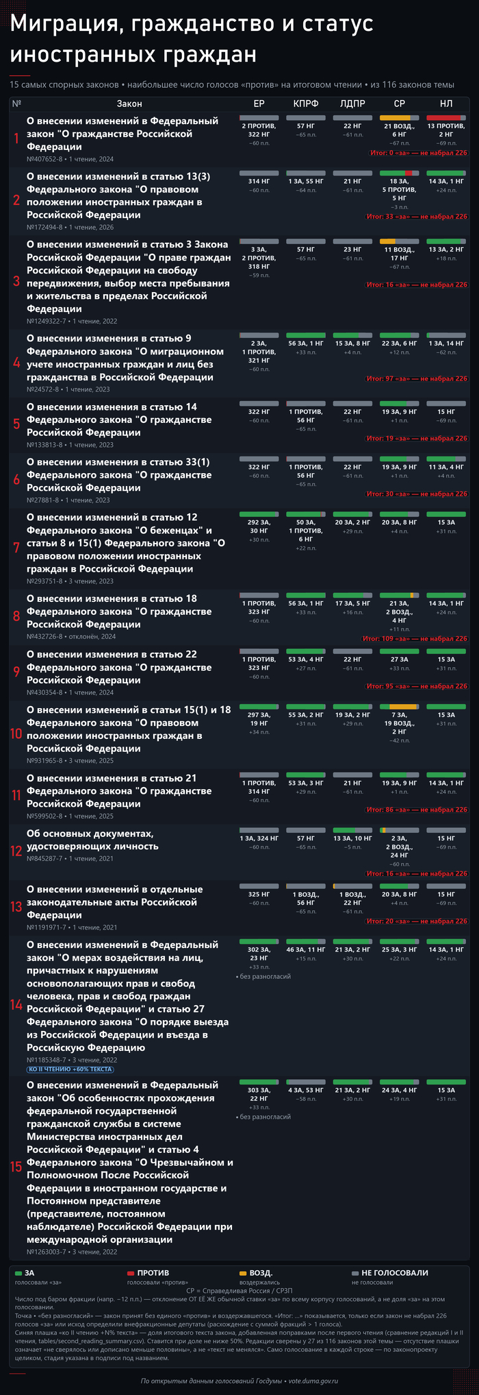 15 ����� ������� ������� ����. ����: <!--noindex--><a href="https://pikabu.ru/story/otvet_na_post_davay_do_svidaniya_14254927?u=http%3A%2F%2Fvote.duma.gov.ru%2F&t=http%3A%2F%2Fvote.duma.gov.ru%2F&h=3c31bda9788519366aa262d946ffa5423955173a" title="http://vote.duma.gov.ru/" target="_blank" rel="nofollow noopener">http://vote.duma.gov.ru/</a><!--/noindex--> (�������� 1); �������� �������������� � <!--noindex--><a href="https://pikabu.ru/story/otvet_na_post_davay_do_svidaniya_14254927?u=https%3A%2F%2Fsozd.duma.gov.ru%2F&t=https%3A%2F%2Fsozd.duma.gov.ru%2F&h=5f9cf91bded0f28415eac21436ad4295162bb3a6" title="https://sozd.duma.gov.ru/" target="_blank" rel="nofollow noopener">https://sozd.duma.gov.ru/</a><!--/noindex--> (�������� 2); <!--noindex--><a href="https://pikabu.ru/story/otvet_na_post_davay_do_svidaniya_14254927?u=http%3A%2F%2Fapi.duma.gov.ru%2F&t=http%3A%2F%2Fapi.duma.gov.ru%2F&h=1912c0273d63df8149cede6d8454345e893d32c4" title="http://api.duma.gov.ru/" target="_blank" rel="nofollow noopener">http://api.duma.gov.ru/</a><!--/noindex--> (�������� 3) � �������� � �������.