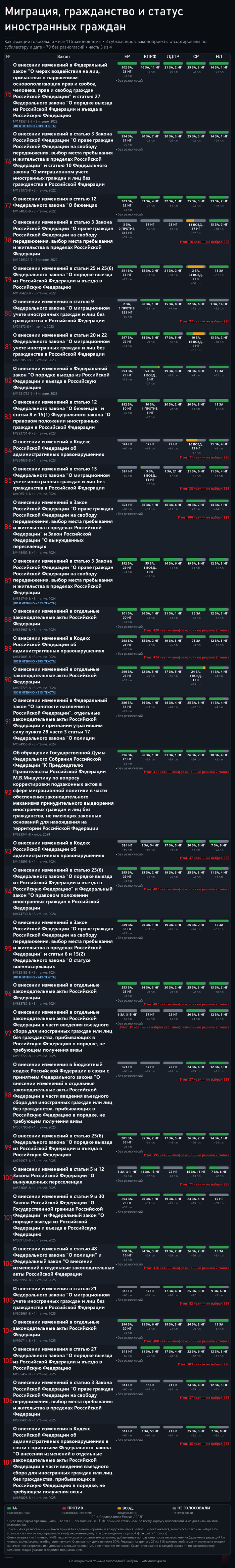 ����� 3. ����: <!--noindex--><a href="https://pikabu.ru/story/otvet_na_post_davay_do_svidaniya_14254927?u=http%3A%2F%2Fvote.duma.gov.ru%2F&t=http%3A%2F%2Fvote.duma.gov.ru%2F&h=3c31bda9788519366aa262d946ffa5423955173a" title="http://vote.duma.gov.ru/" target="_blank" rel="nofollow noopener">http://vote.duma.gov.ru/</a><!--/noindex--> (�������� 1); �������� �������������� � <!--noindex--><a href="https://pikabu.ru/story/otvet_na_post_davay_do_svidaniya_14254927?u=https%3A%2F%2Fsozd.duma.gov.ru%2F&t=https%3A%2F%2Fsozd.duma.gov.ru%2F&h=5f9cf91bded0f28415eac21436ad4295162bb3a6" title="https://sozd.duma.gov.ru/" target="_blank" rel="nofollow noopener">https://sozd.duma.gov.ru/</a><!--/noindex--> (�������� 2); <!--noindex--><a href="https://pikabu.ru/story/otvet_na_post_davay_do_svidaniya_14254927?u=http%3A%2F%2Fapi.duma.gov.ru%2F&t=http%3A%2F%2Fapi.duma.gov.ru%2F&h=1912c0273d63df8149cede6d8454345e893d32c4" title="http://api.duma.gov.ru/" target="_blank" rel="nofollow noopener">http://api.duma.gov.ru/</a><!--/noindex--> (�������� 3) � �������� � �������.