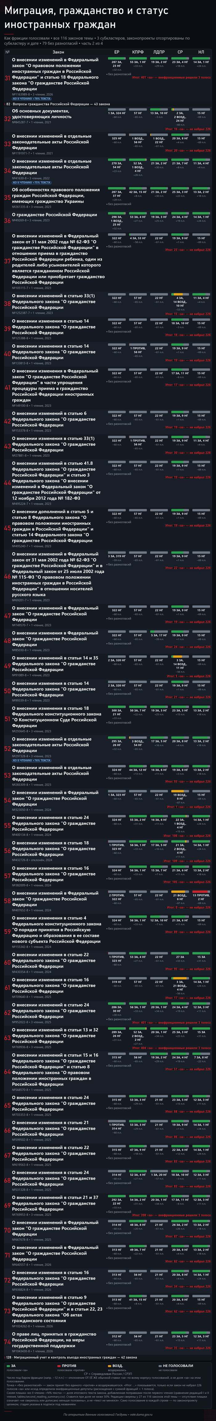 ����� 2. ����: <!--noindex--><a href="https://pikabu.ru/story/otvet_na_post_davay_do_svidaniya_14254927?u=http%3A%2F%2Fvote.duma.gov.ru%2F&t=http%3A%2F%2Fvote.duma.gov.ru%2F&h=3c31bda9788519366aa262d946ffa5423955173a" title="http://vote.duma.gov.ru/" target="_blank" rel="nofollow noopener">http://vote.duma.gov.ru/</a><!--/noindex--> (�������� 1); �������� �������������� � <!--noindex--><a href="https://pikabu.ru/story/otvet_na_post_davay_do_svidaniya_14254927?u=https%3A%2F%2Fsozd.duma.gov.ru%2F&t=https%3A%2F%2Fsozd.duma.gov.ru%2F&h=5f9cf91bded0f28415eac21436ad4295162bb3a6" title="https://sozd.duma.gov.ru/" target="_blank" rel="nofollow noopener">https://sozd.duma.gov.ru/</a><!--/noindex--> (�������� 2); <!--noindex--><a href="https://pikabu.ru/story/otvet_na_post_davay_do_svidaniya_14254927?u=http%3A%2F%2Fapi.duma.gov.ru%2F&t=http%3A%2F%2Fapi.duma.gov.ru%2F&h=1912c0273d63df8149cede6d8454345e893d32c4" title="http://api.duma.gov.ru/" target="_blank" rel="nofollow noopener">http://api.duma.gov.ru/</a><!--/noindex--> (�������� 3) � �������� � �������.