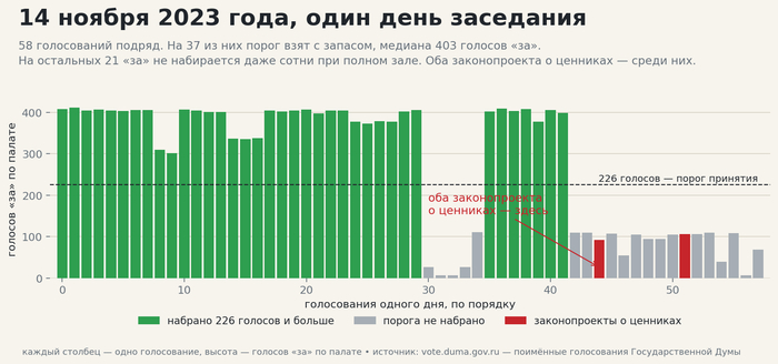 ���� ���� ���������: ��� ��� ��������, � ��� ���. ����: <!--noindex--><a href="https://pikabu.ru/story/chtobyi_ostanovit_zakon_v_dume_knopku_nazhimat_ne_nuzhno_1930_zakonoproektov_protiv_kotoryikh_ne_golosoval_nikto_14256977?u=http%3A%2F%2Fvote.duma.gov.ru%2F&t=http%3A%2F%2Fvote.duma.gov.ru%2F&h=3c31bda9788519366aa262d946ffa5423955173a" title="http://vote.duma.gov.ru/" target="_blank" rel="nofollow noopener">http://vote.duma.gov.ru/</a><!--/noindex--> (�������� 1); �������� �������������� � <!--noindex--><a href="https://pikabu.ru/story/chtobyi_ostanovit_zakon_v_dume_knopku_nazhimat_ne_nuzhno_1930_zakonoproektov_protiv_kotoryikh_ne_golosoval_nikto_14256977?u=https%3A%2F%2Fsozd.duma.gov.ru%2F&t=https%3A%2F%2Fsozd.duma.gov.ru%2F&h=5f9cf91bded0f28415eac21436ad4295162bb3a6" title="https://sozd.duma.gov.ru/" target="_blank" rel="nofollow noopener">https://sozd.duma.gov.ru/</a><!--/noindex--> (�������� 2); <!--noindex--><a href="https://pikabu.ru/story/chtobyi_ostanovit_zakon_v_dume_knopku_nazhimat_ne_nuzhno_1930_zakonoproektov_protiv_kotoryikh_ne_golosoval_nikto_14256977?u=http%3A%2F%2Fapi.duma.gov.ru%2F&t=http%3A%2F%2Fapi.duma.gov.ru%2F&h=1912c0273d63df8149cede6d8454345e893d32c4" title="http://api.duma.gov.ru/" target="_blank" rel="nofollow noopener">http://api.duma.gov.ru/</a><!--/noindex--> (�������� 3) � �������� � �������.