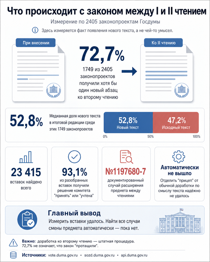 ��� ����� ������ � ������ ������� �������. GP�image. ����: <!--noindex--><a href="https://pikabu.ru/story/polovina_teksta_polovinyi_zakonov_poyavlyaetsya_posle_pervogo_chteniya_proveril_2405_zakonoproektov_14257551?u=http%3A%2F%2Fvote.duma.gov.ru%2F&t=http%3A%2F%2Fvote.duma.gov.ru%2F&h=3c31bda9788519366aa262d946ffa5423955173a" title="http://vote.duma.gov.ru/" target="_blank" rel="nofollow noopener">http://vote.duma.gov.ru/</a><!--/noindex--> (�������� 1); �������� �������������� � <!--noindex--><a href="https://pikabu.ru/story/polovina_teksta_polovinyi_zakonov_poyavlyaetsya_posle_pervogo_chteniya_proveril_2405_zakonoproektov_14257551?u=https%3A%2F%2Fsozd.duma.gov.ru%2F&t=https%3A%2F%2Fsozd.duma.gov.ru%2F&h=5f9cf91bded0f28415eac21436ad4295162bb3a6" title="https://sozd.duma.gov.ru/" target="_blank" rel="nofollow noopener">https://sozd.duma.gov.ru/</a><!--/noindex--> (�������� 2); <!--noindex--><a href="https://pikabu.ru/story/polovina_teksta_polovinyi_zakonov_poyavlyaetsya_posle_pervogo_chteniya_proveril_2405_zakonoproektov_14257551?u=http%3A%2F%2Fapi.duma.gov.ru%2F&t=http%3A%2F%2Fapi.duma.gov.ru%2F&h=1912c0273d63df8149cede6d8454345e893d32c4" title="http://api.duma.gov.ru/" target="_blank" rel="nofollow noopener">http://api.duma.gov.ru/</a><!--/noindex--> (�������� 3) � �������� � ������� + 9 ���������� � ����� �����.
