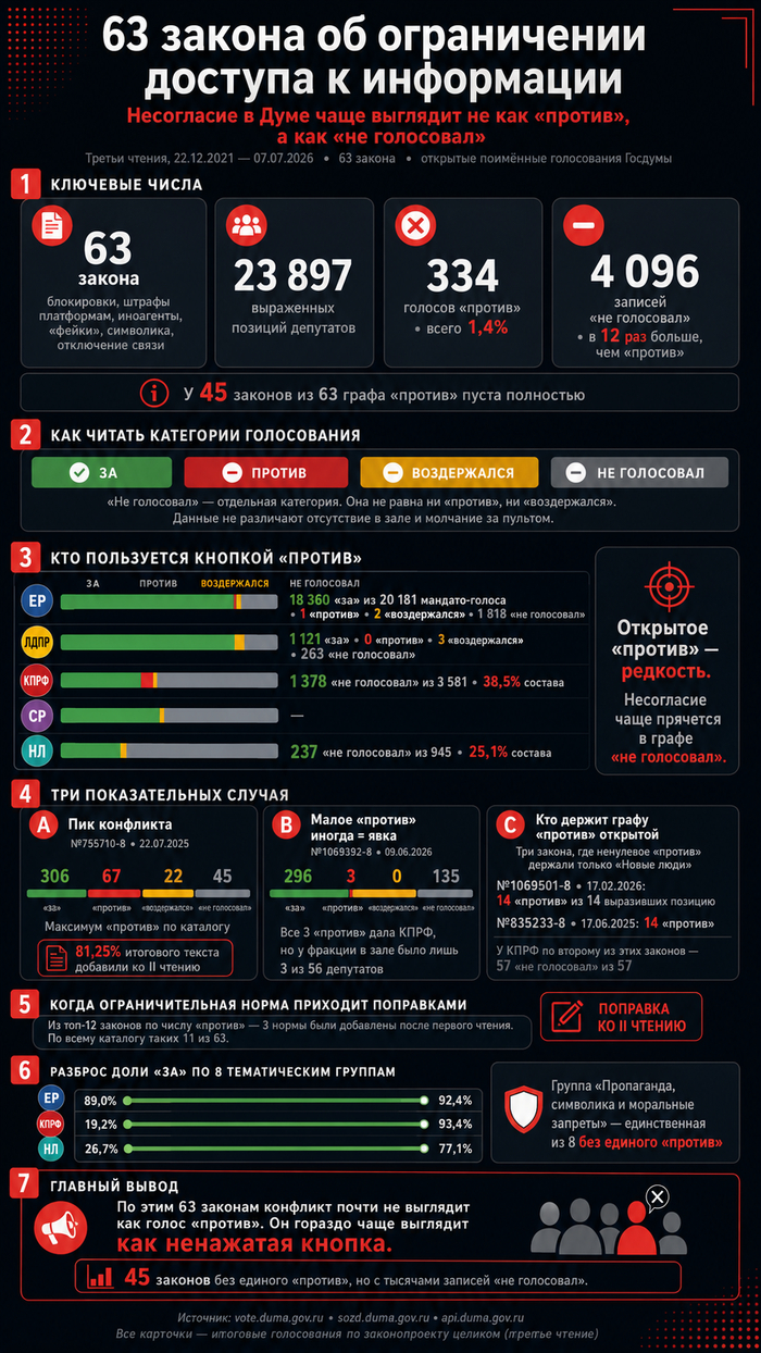 63 ������ �� ����������� ������� � ����������. GP�image. ����: <!--noindex--><a href="https://pikabu.ru/story/zapretyi_v_internete_63_zakona_za_pyat_let_protiv__334_golosa_ne_golosoval__4096_14257783?u=http%3A%2F%2Fvote.duma.gov.ru%2F&t=http%3A%2F%2Fvote.duma.gov.ru%2F&h=3c31bda9788519366aa262d946ffa5423955173a" title="http://vote.duma.gov.ru/" target="_blank" rel="nofollow noopener">http://vote.duma.gov.ru/</a><!--/noindex-->; ������ ������� � <!--noindex--><a href="https://pikabu.ru/story/zapretyi_v_internete_63_zakona_za_pyat_let_protiv__334_golosa_ne_golosoval__4096_14257783?u=https%3A%2F%2Fsozd.duma.gov.ru%2F&t=https%3A%2F%2Fsozd.duma.gov.ru%2F&h=5f9cf91bded0f28415eac21436ad4295162bb3a6" title="https://sozd.duma.gov.ru/" target="_blank" rel="nofollow noopener">https://sozd.duma.gov.ru/</a><!--/noindex-->; <!--noindex--><a href="https://pikabu.ru/story/zapretyi_v_internete_63_zakona_za_pyat_let_protiv__334_golosa_ne_golosoval__4096_14257783?u=http%3A%2F%2Fapi.duma.gov.ru%2F&t=http%3A%2F%2Fapi.duma.gov.ru%2F&h=1912c0273d63df8149cede6d8454345e893d32c4" title="http://api.duma.gov.ru/" target="_blank" rel="nofollow noopener">http://api.duma.gov.ru/</a><!--/noindex--> � ��� �������� + 66 ������ �� ���� �������.