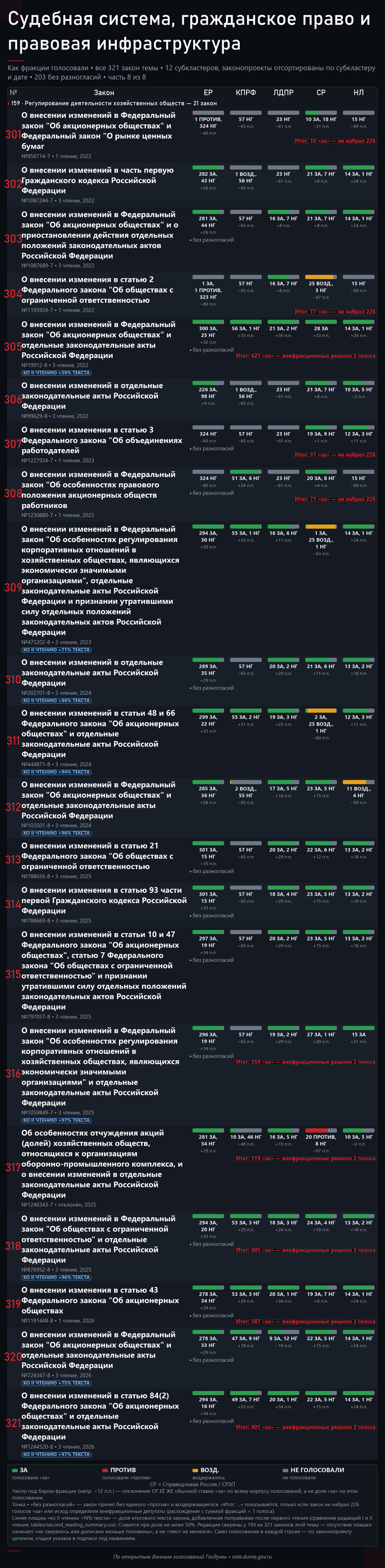 ��� ����������. �.8. ����: <!--noindex--><a href="https://pikabu.ru/story/bankrotstvo_fizlits_i_sudyi_321_zakonoproekt_i_kto_byil_protiv_14260850?u=http%3A%2F%2Fvote.duma.gov.ru%2F&t=http%3A%2F%2Fvote.duma.gov.ru%2F&h=3c31bda9788519366aa262d946ffa5423955173a" title="http://vote.duma.gov.ru/" target="_blank" rel="nofollow noopener">http://vote.duma.gov.ru/</a><!--/noindex-->; ������ ������� � <!--noindex--><a href="https://pikabu.ru/story/bankrotstvo_fizlits_i_sudyi_321_zakonoproekt_i_kto_byil_protiv_14260850?u=https%3A%2F%2Fsozd.duma.gov.ru%2F&t=https%3A%2F%2Fsozd.duma.gov.ru%2F&h=5f9cf91bded0f28415eac21436ad4295162bb3a6" title="https://sozd.duma.gov.ru/" target="_blank" rel="nofollow noopener">https://sozd.duma.gov.ru/</a><!--/noindex-->; <!--noindex--><a href="https://pikabu.ru/story/bankrotstvo_fizlits_i_sudyi_321_zakonoproekt_i_kto_byil_protiv_14260850?u=http%3A%2F%2Fapi.duma.gov.ru%2F&t=http%3A%2F%2Fapi.duma.gov.ru%2F&h=1912c0273d63df8149cede6d8454345e893d32c4" title="http://api.duma.gov.ru/" target="_blank" rel="nofollow noopener">http://api.duma.gov.ru/</a><!--/noindex--> � ��� ��������, ������.
