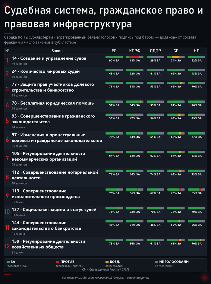 ����� ������������ ����. ����: <!--noindex--><a href="https://pikabu.ru/story/bankrotstvo_fizlits_i_sudyi_321_zakonoproekt_i_kto_byil_protiv_14260850?u=http%3A%2F%2Fvote.duma.gov.ru%2F&t=http%3A%2F%2Fvote.duma.gov.ru%2F&h=3c31bda9788519366aa262d946ffa5423955173a" title="http://vote.duma.gov.ru/" target="_blank" rel="nofollow noopener">http://vote.duma.gov.ru/</a><!--/noindex-->; ������ ������� � <!--noindex--><a href="https://pikabu.ru/story/bankrotstvo_fizlits_i_sudyi_321_zakonoproekt_i_kto_byil_protiv_14260850?u=https%3A%2F%2Fsozd.duma.gov.ru%2F&t=https%3A%2F%2Fsozd.duma.gov.ru%2F&h=5f9cf91bded0f28415eac21436ad4295162bb3a6" title="https://sozd.duma.gov.ru/" target="_blank" rel="nofollow noopener">https://sozd.duma.gov.ru/</a><!--/noindex-->; <!--noindex--><a href="https://pikabu.ru/story/bankrotstvo_fizlits_i_sudyi_321_zakonoproekt_i_kto_byil_protiv_14260850?u=http%3A%2F%2Fapi.duma.gov.ru%2F&t=http%3A%2F%2Fapi.duma.gov.ru%2F&h=1912c0273d63df8149cede6d8454345e893d32c4" title="http://api.duma.gov.ru/" target="_blank" rel="nofollow noopener">http://api.duma.gov.ru/</a><!--/noindex--> � ��� ��������, ������.