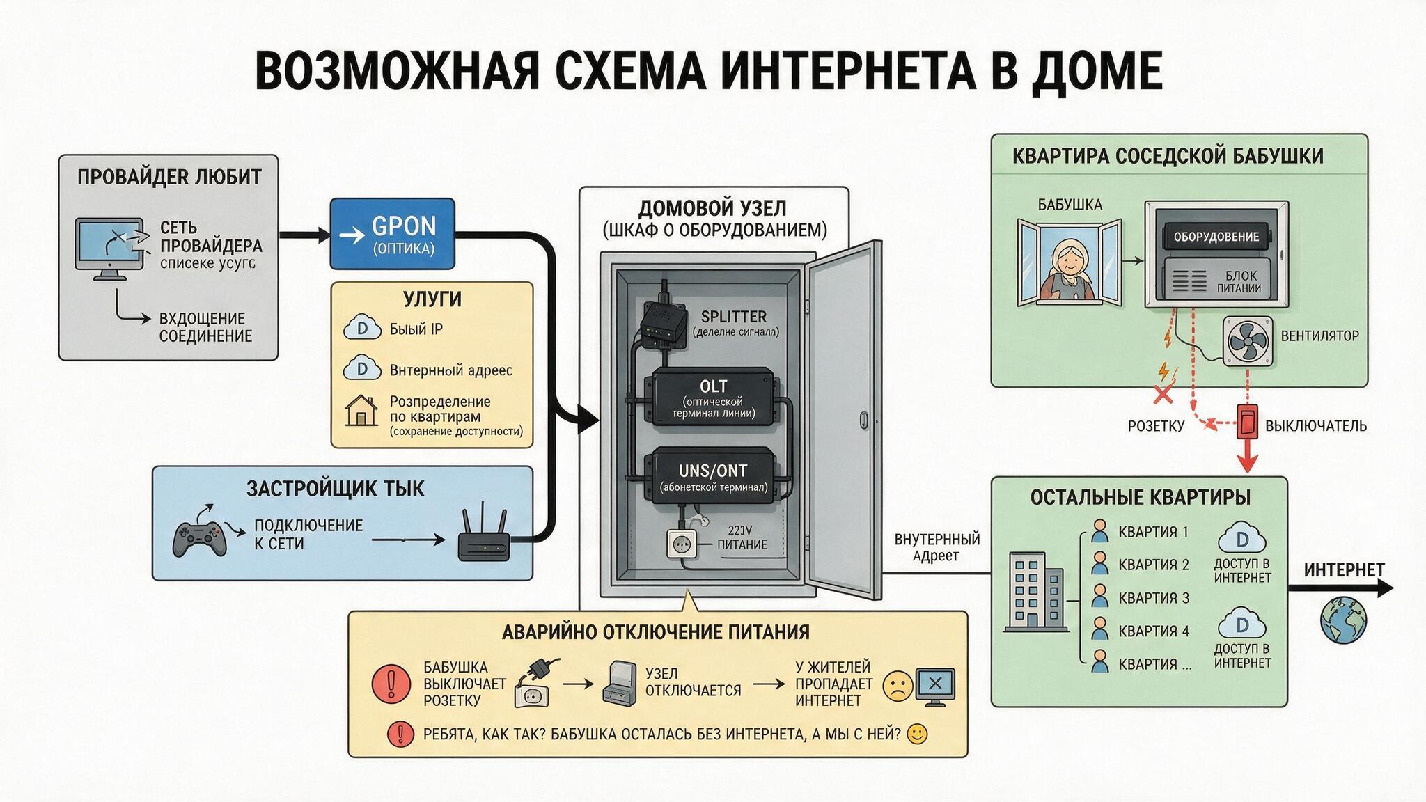 Post #14263865 - Developer, Internet, ISP, Problem with Internet, Text, Gpon, Connection, Ip, Router, Neighbours, Grandmother, Fiction, History (science), Technologies, Peekaboo, Mystery, Developer, Housing and communal services, Cunning