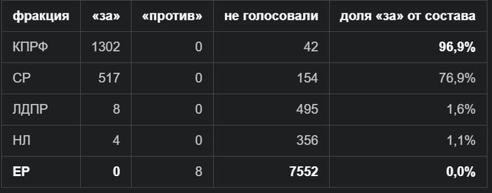 ������� 1. �������� ��������� ����������� ������� <!--noindex--><a href="https://pikabu.ru/story/nalogi_i_byudzhet_120_zakonoproektov_provalilis_pochti_bez_protiv_14265343?u=http%3A%2F%2Fvote.duma.gov.ru%2F&t=http%3A%2F%2Fvote.duma.gov.ru%2F&h=3c31bda9788519366aa262d946ffa5423955173a" title="http://vote.duma.gov.ru/" target="_blank" rel="nofollow noopener">http://vote.duma.gov.ru/</a><!--/noindex-->
