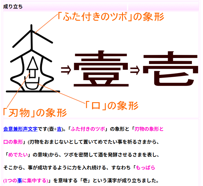 会意兼形声文字です(壺+吉)。「ふた付きのツボ」の象形と「刃物の象形と口の象形」(刃物をおまじないとして置いてめでたい事を祈るさまから、「めでたい」の意味)から、ツボを密閉して酒を発酵させるさまを表し、そこから、事が成功するように力を入れ続ける、すなわち「もっぱら(1つの事に集中する)」を意味する「壱」という漢字が成り立ちました。
