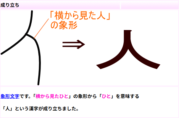 象形文字です。「横から見たひと」の象形から「ひと」を意味する「人」という漢字が成り立ちました。