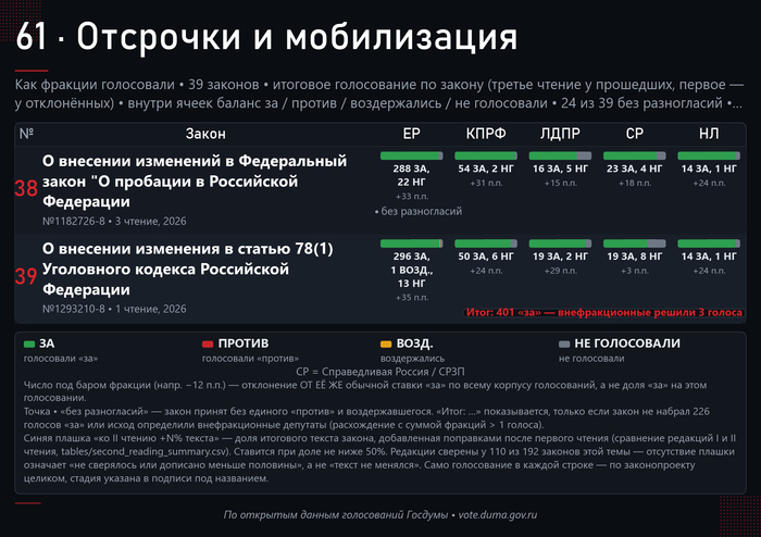 Субкластер с заметным межфракционным расхождением. Часть 2. Дума: <!--noindex--><a href="https://pikabu.ru/story/prizyiv_v_armiyu_192_zakonoproekta_o_voennoy_sluzhbe_14274940?u=http%3A%2F%2Fvote.duma.gov.ru%2F&t=http%3A%2F%2Fvote.duma.gov.ru%2F&h=3c31bda9788519366aa262d946ffa5423955173a" title="http://vote.duma.gov.ru/" target="_blank" rel="nofollow noopener">http://vote.duma.gov.ru/</a><!--/noindex-->; тексты законов — <!--noindex--><a href="https://pikabu.ru/story/prizyiv_v_armiyu_192_zakonoproekta_o_voennoy_sluzhbe_14274940?u=https%3A%2F%2Fsozd.duma.gov.ru%2F&t=https%3A%2F%2Fsozd.duma.gov.ru%2F&h=5f9cf91bded0f28415eac21436ad4295162bb3a6" title="https://sozd.duma.gov.ru/" target="_blank" rel="nofollow noopener">https://sozd.duma.gov.ru/</a><!--/noindex-->; <!--noindex--><a href="https://pikabu.ru/story/prizyiv_v_armiyu_192_zakonoproekta_o_voennoy_sluzhbe_14274940?u=http%3A%2F%2Fapi.duma.gov.ru%2F&t=http%3A%2F%2Fapi.duma.gov.ru%2F&h=1912c0273d63df8149cede6d8454345e893d32c4" title="http://api.duma.gov.ru/" target="_blank" rel="nofollow noopener">http://api.duma.gov.ru/</a><!--/noindex--> — для расчётов, таблиц.