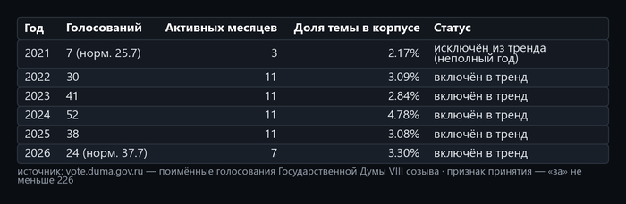 Таблица 2. Источник — открытые поимённые голосования с официального сайта Государственной Думы: <!--noindex--><a href="https://pikabu.ru/story/prizyiv_v_armiyu_192_zakonoproekta_o_voennoy_sluzhbe_14274940?u=http%3A%2F%2Fvote.duma.gov.ru%2F&t=http%3A%2F%2Fvote.duma.gov.ru%2F&h=3c31bda9788519366aa262d946ffa5423955173a" title="http://vote.duma.gov.ru/" target="_blank" rel="nofollow noopener">http://vote.duma.gov.ru/</a><!--/noindex-->; тексты законов — <!--noindex--><a href="https://pikabu.ru/story/prizyiv_v_armiyu_192_zakonoproekta_o_voennoy_sluzhbe_14274940?u=https%3A%2F%2Fsozd.duma.gov.ru%2F&t=https%3A%2F%2Fsozd.duma.gov.ru%2F&h=5f9cf91bded0f28415eac21436ad4295162bb3a6" title="https://sozd.duma.gov.ru/" target="_blank" rel="nofollow noopener">https://sozd.duma.gov.ru/</a><!--/noindex-->; <!--noindex--><a href="https://pikabu.ru/story/prizyiv_v_armiyu_192_zakonoproekta_o_voennoy_sluzhbe_14274940?u=http%3A%2F%2Fapi.duma.gov.ru%2F&t=http%3A%2F%2Fapi.duma.gov.ru%2F&h=1912c0273d63df8149cede6d8454345e893d32c4" title="http://api.duma.gov.ru/" target="_blank" rel="nofollow noopener">http://api.duma.gov.ru/</a><!--/noindex--> — для расчётов, таблиц.