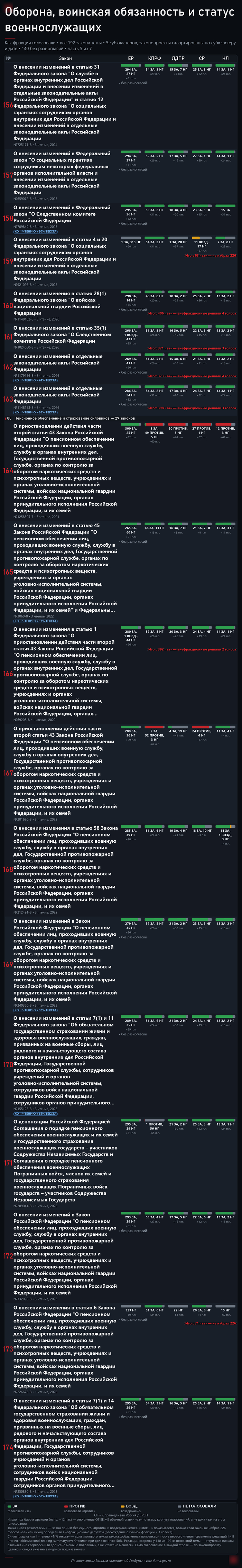 Часть 5. Источник — открытые поимённые голосования с официального сайта Государственной Думы: <!--noindex--><a href="https://pikabu.ru/story/prizyiv_v_armiyu_192_zakonoproekta_o_voennoy_sluzhbe_14274940?u=http%3A%2F%2Fvote.duma.gov.ru%2F&t=http%3A%2F%2Fvote.duma.gov.ru%2F&h=3c31bda9788519366aa262d946ffa5423955173a" title="http://vote.duma.gov.ru/" target="_blank" rel="nofollow noopener">http://vote.duma.gov.ru/</a><!--/noindex-->; тексты законов — <!--noindex--><a href="https://pikabu.ru/story/prizyiv_v_armiyu_192_zakonoproekta_o_voennoy_sluzhbe_14274940?u=https%3A%2F%2Fsozd.duma.gov.ru%2F&t=https%3A%2F%2Fsozd.duma.gov.ru%2F&h=5f9cf91bded0f28415eac21436ad4295162bb3a6" title="https://sozd.duma.gov.ru/" target="_blank" rel="nofollow noopener">https://sozd.duma.gov.ru/</a><!--/noindex-->; <!--noindex--><a href="https://pikabu.ru/story/prizyiv_v_armiyu_192_zakonoproekta_o_voennoy_sluzhbe_14274940?u=http%3A%2F%2Fapi.duma.gov.ru%2F&t=http%3A%2F%2Fapi.duma.gov.ru%2F&h=1912c0273d63df8149cede6d8454345e893d32c4" title="http://api.duma.gov.ru/" target="_blank" rel="nofollow noopener">http://api.duma.gov.ru/</a><!--/noindex--> — для расчётов, таблиц.