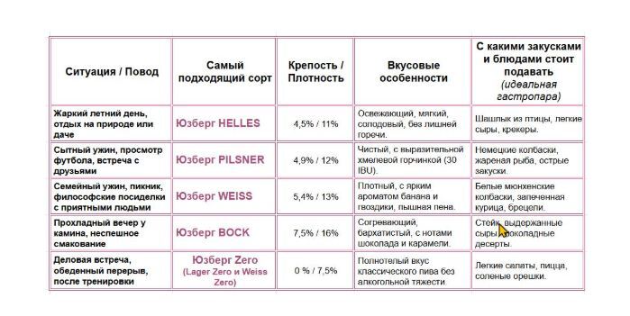Юзберг: немецкая пивная классика из Суздаля — от Хеллеса до безалкогольного Zero