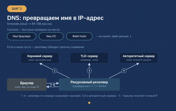 ���������� ����� ������ IP-������ ����� DNS