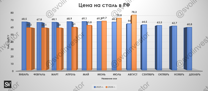 Глобальное производство стали в июле 2026 г. — Китай потянул производство вниз. РФ прервала 27 месяцев подряд снижения, наконец-то в плюсе!