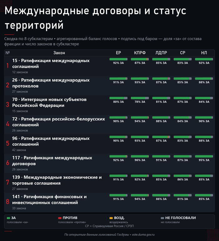 �� �������� � �������� ����������� �� ������������� ����������. ��� ������ ����� ������� � � �� �����������: ������ ������ ���������� �������� �� ������������ �������� � ������������� �����������. ��������: <!--noindex--><a href="https://pikabu.ru/story/ya_razobral_208_golosovaniy_o_mezhdunarodnyikh_dogovorakh_lepestkovaya_diagramma_vyigodyi_dlya_rossii_14283318?u=http%3A%2F%2Fvote.duma.gov.ru%2F&t=http%3A%2F%2Fvote.duma.gov.ru%2F&h=3c31bda9788519366aa262d946ffa5423955173a" title="http://vote.duma.gov.ru/" target="_blank" rel="nofollow noopener">http://vote.duma.gov.ru/</a><!--/noindex-->