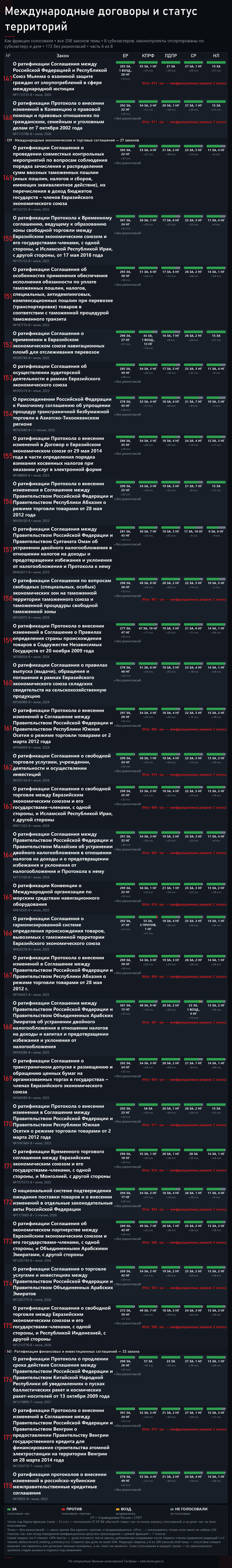 ����� 6. ��������: <!--noindex--><a href="https://pikabu.ru/story/ya_razobral_208_golosovaniy_o_mezhdunarodnyikh_dogovorakh_lepestkovaya_diagramma_vyigodyi_dlya_rossii_14283318?u=http%3A%2F%2Fvote.duma.gov.ru%2F&t=http%3A%2F%2Fvote.duma.gov.ru%2F&h=3c31bda9788519366aa262d946ffa5423955173a" title="http://vote.duma.gov.ru/" target="_blank" rel="nofollow noopener">http://vote.duma.gov.ru/</a><!--/noindex-->