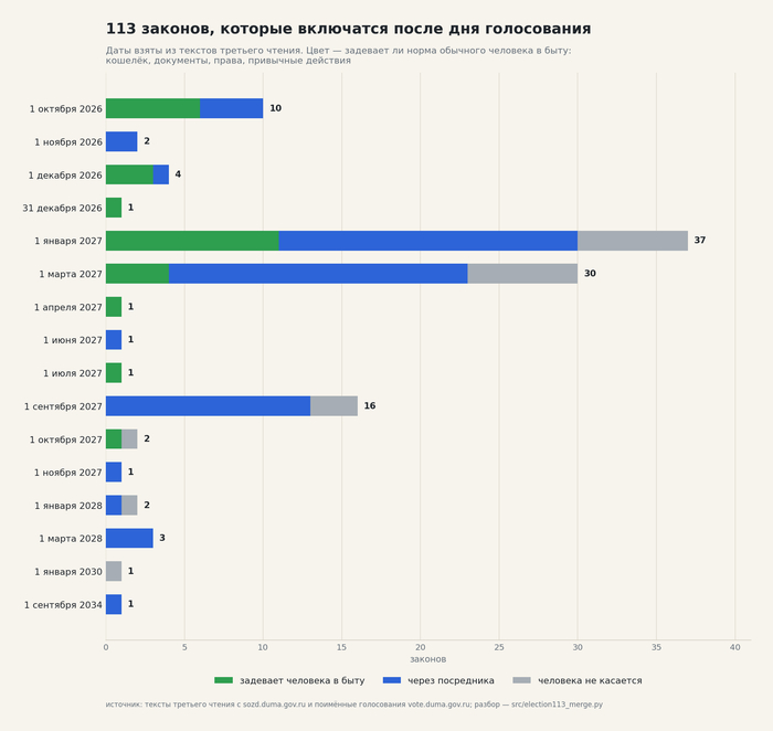 113 законов по датам включения