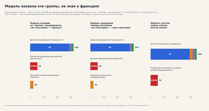 Три модели кластеров депутатов. Источник 1. Поимённые голосования Государственной Думы VIII созыва — <!--noindex--><a href="https://pikabu.ru/story/polnaya_karta_vyigod_5768_zakonoproektov_v_24_temakh_dve_treti_zakonov_gosdumyi_obrashchenyi_ne_k_vam_14292003?u=http%3A%2F%2Fvote.duma.gov.ru%2F&t=http%3A%2F%2Fvote.duma.gov.ru%2F&h=3c31bda9788519366aa262d946ffa5423955173a" title="http://vote.duma.gov.ru/" target="_blank" rel="nofollow noopener">http://vote.duma.gov.ru/</a><!--/noindex--> (выгрузка через <!--noindex--><a href="https://pikabu.ru/story/polnaya_karta_vyigod_5768_zakonoproektov_v_24_temakh_dve_treti_zakonov_gosdumyi_obrashchenyi_ne_k_vam_14292003?u=http%3A%2F%2Fapi.duma.gov.ru%2F&t=http%3A%2F%2Fapi.duma.gov.ru%2F&h=1912c0273d63df8149cede6d8454345e893d32c4" title="http://api.duma.gov.ru/" target="_blank" rel="nofollow noopener">http://api.duma.gov.ru/</a><!--/noindex-->).