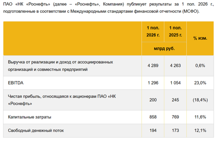 Роснефть отчиталась за I п. 2026 г. — переоценка запасов и атаки на НПЗ не дали прибыли полностью раскрыться, ждём улучшения в III квартале