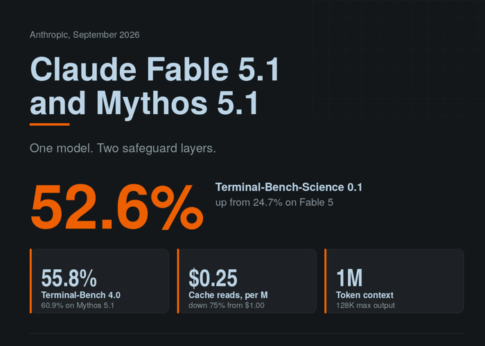 Claude Fable 5.1 ������� Opus 5 �� ���� ���������� � �� ������ ����� ��������