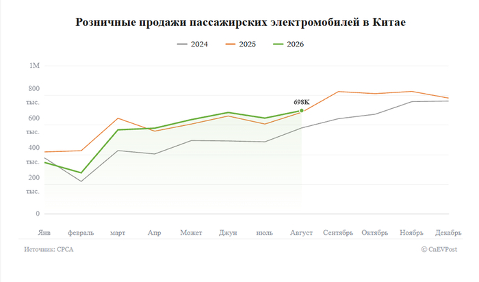Китай август доля электромомбилей 65,2%