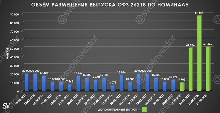 Аукционы Минфина — впервые за 2 месяца министерство представило классику, но без флоатеров квартальный план не выполнить