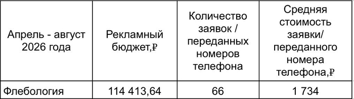 Маркетинговый отчет по флебологии