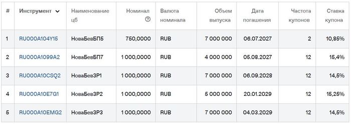Облигации НоваБев Групп на Мосбирже. Данные от 20.09.2026. Источник: сайт Мосбиржи