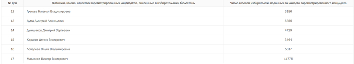 <!--noindex--><a href="https://pikabu.ru/story/otvet_na_post_ya_ne_vyibiral_edinuyu_rossiyu_14352901?u=http%3A%2F%2Fizbirkom.ru%2Felection%2F587873960%2Fcommission%2F1ded0814-f4a9-4bf3-8012-4f1cb332a00c%2Fresults%3Ftype%3D8%26report%3D242&t=http%3A%2F%2Fizbirkom.ru%2Felection%2F587873960%2Fcommission%2F1ded0814-f4...&h=a05d7c752a1ec0642e379eb31d5bee5d05428e1e" title="http://izbirkom.ru/election/587873960/commission/1ded0814-f4a9-4bf3-8012-4f1cb332a00c/results?type=8..." target="_blank" rel="nofollow noopener">http://izbirkom.ru/election/587873960/commission/1ded0814-f4...</a><!--/noindex-->