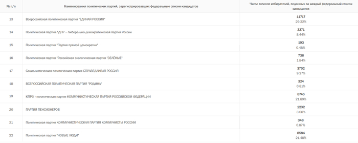 <!--noindex--><a href="https://pikabu.ru/story/otvet_na_post_ya_ne_vyibiral_edinuyu_rossiyu_14352901?u=http%3A%2F%2Fizbirkom.ru%2Felection%2F587813923%2Fcommission%2F7833f51b-80ec-4d79-bc0a-c1a899f0fb03%2Fresults%3Ftype%3D6%26report%3D242&t=http%3A%2F%2Fizbirkom.ru%2Felection%2F587813923%2Fcommission%2F7833f51b-80...&h=923699566a0d2bbeaf951ce9786731d1d67fe718" title="http://izbirkom.ru/election/587813923/commission/7833f51b-80ec-4d79-bc0a-c1a899f0fb03/results?type=6..." target="_blank" rel="nofollow noopener">http://izbirkom.ru/election/587813923/commission/7833f51b-80...</a><!--/noindex-->