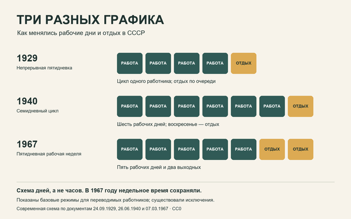 Современная схема по нормативным документам 1929, 1940 и 1967 годов. Показаны дни одного работника, а не часы работы; для отдельных категорий действовали исключения.