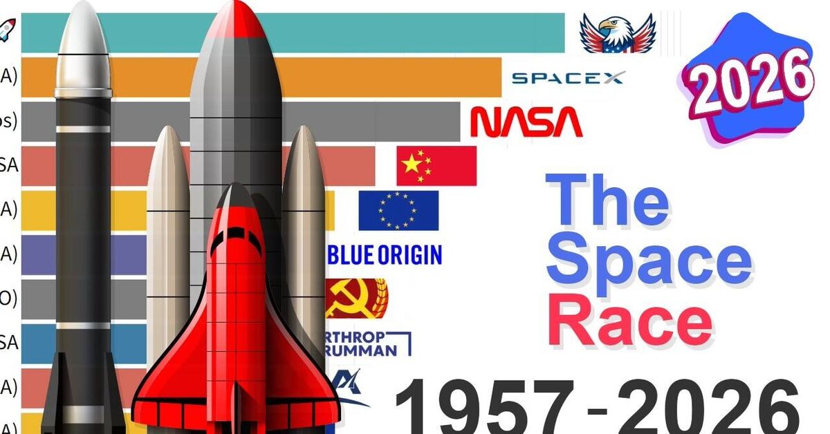 Кто запускает больше всех грузов в космос, данные с 1957 по 2026 - Моё, Статистика, YouTube, Космос, NASA, Роскосмос, Видео