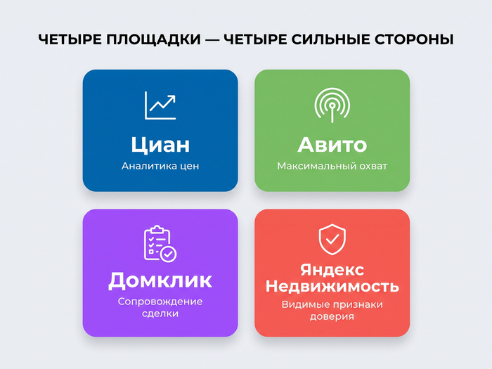 Циан, Авито, Домклик и Яндекс Недвижимость: чем площадки отличаются по поиску, проверке и аналитике