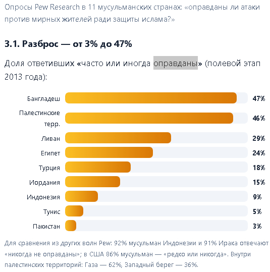 Опросы Pew Research в 11 мусульманских странах: «оправданы ли атаки против мирных жителей ради защиты ислама?»