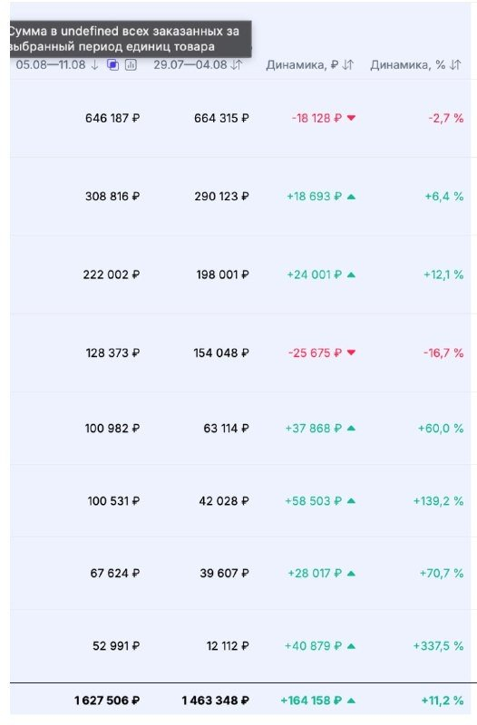 Выручка плюс 11% по товарке