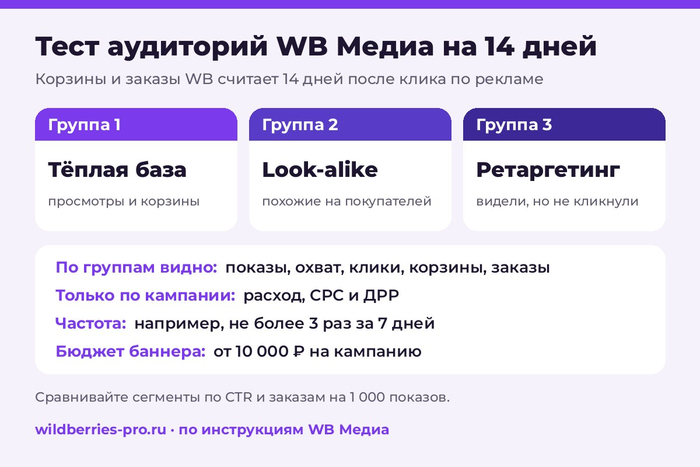 Три сегмента, три группы объявлений, 14 дней. Расход и ДРР видно только по кампании целиком