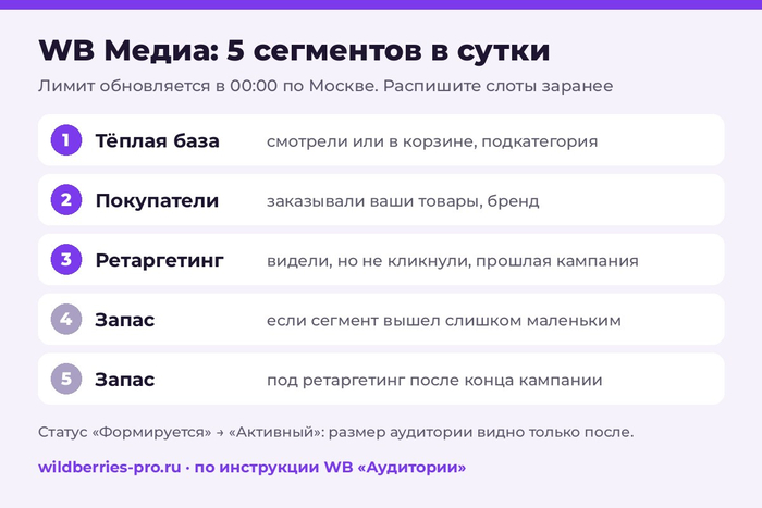 Пять слотов на день: три рабочих сегмента и два в запас. Лимит обновляется в 00:00 МСК