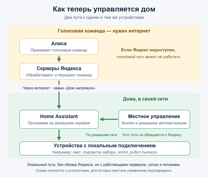 После сбоя Яндекса добавил дому локальное управление. Алису оставил