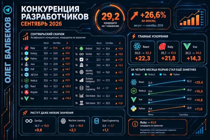 Ситуация на рынке IT-вакансий РФ